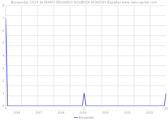 Búsquedas 2024 de MARIO EDUARDO SIGUENZA MONZON (España) 