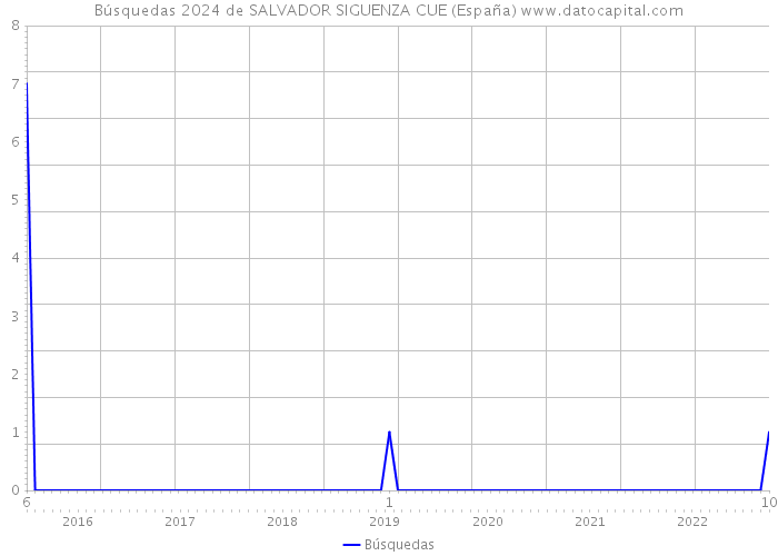 Búsquedas 2024 de SALVADOR SIGUENZA CUE (España) 