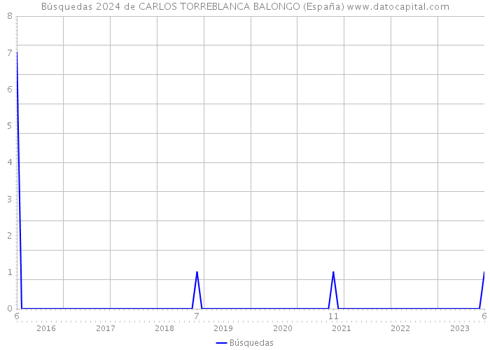 Búsquedas 2024 de CARLOS TORREBLANCA BALONGO (España) 