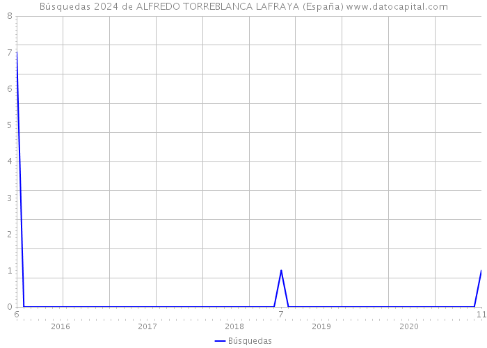 Búsquedas 2024 de ALFREDO TORREBLANCA LAFRAYA (España) 