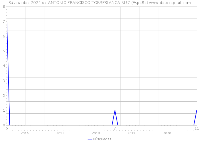 Búsquedas 2024 de ANTONIO FRANCISCO TORREBLANCA RUIZ (España) 