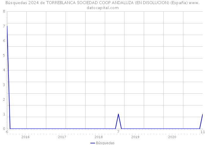 Búsquedas 2024 de TORREBLANCA SOCIEDAD COOP ANDALUZA (EN DISOLUCION) (España) 