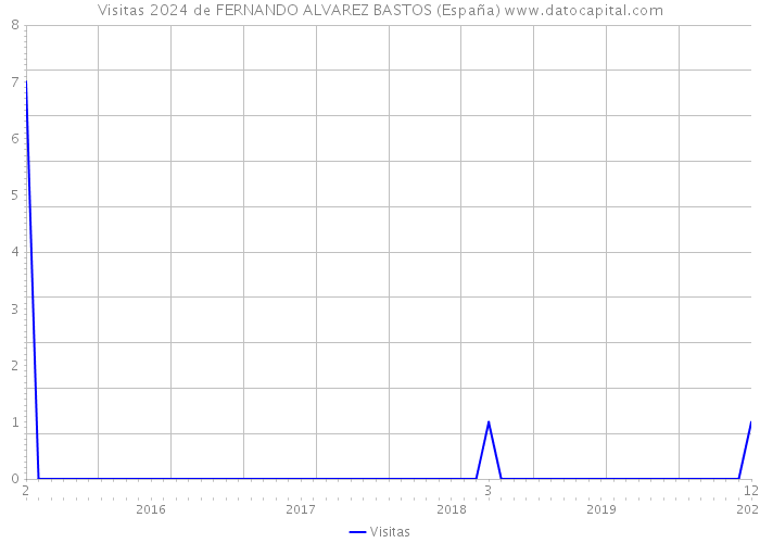 Visitas 2024 de FERNANDO ALVAREZ BASTOS (España) 