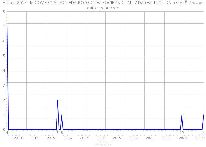 Visitas 2024 de COMERCIAL AGUEDA RODRIGUEZ SOCIEDAD LIMITADA (EXTINGUIDA) (España) 
