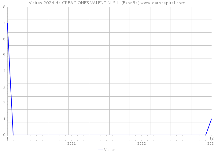 Visitas 2024 de CREACIONES VALENTINI S.L. (España) 