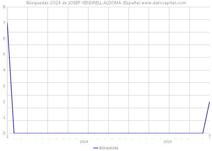 Búsquedas 2024 de JOSEP VENDRELL ALDOMA (España) 