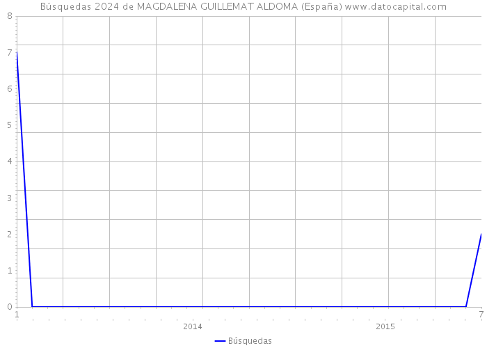Búsquedas 2024 de MAGDALENA GUILLEMAT ALDOMA (España) 