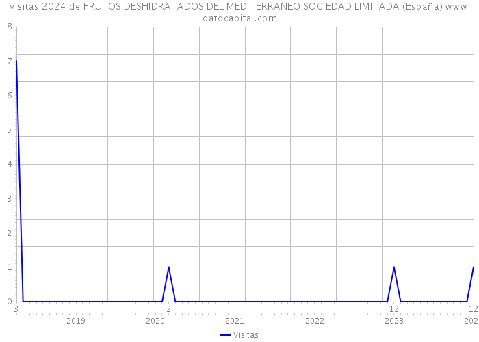 Visitas 2024 de FRUTOS DESHIDRATADOS DEL MEDITERRANEO SOCIEDAD LIMITADA (España) 
