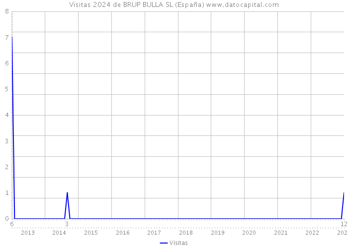 Visitas 2024 de BRUP BULLA SL (España) 