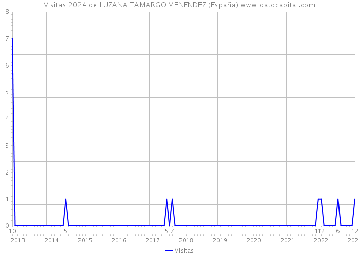 Visitas 2024 de LUZANA TAMARGO MENENDEZ (España) 