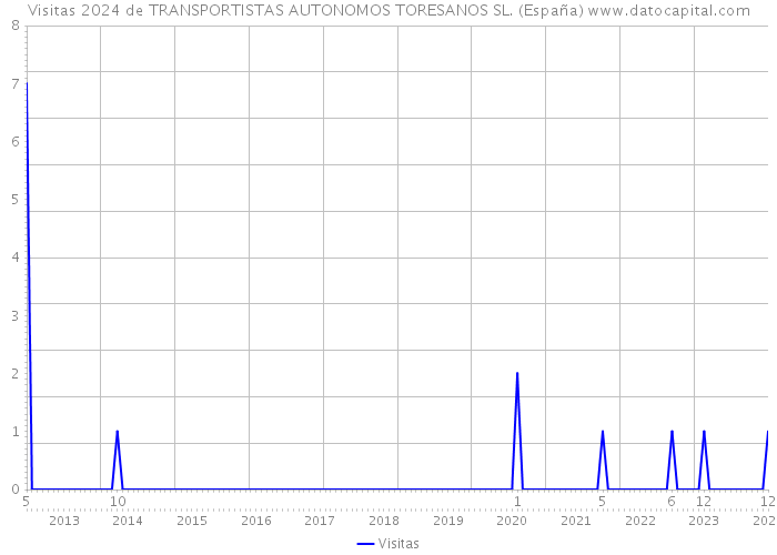 Visitas 2024 de TRANSPORTISTAS AUTONOMOS TORESANOS SL. (España) 