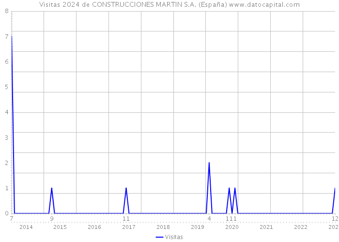 Visitas 2024 de CONSTRUCCIONES MARTIN S.A. (España) 