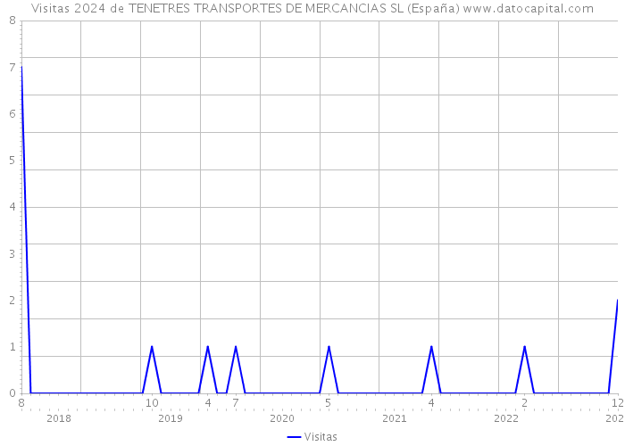 Visitas 2024 de TENETRES TRANSPORTES DE MERCANCIAS SL (España) 