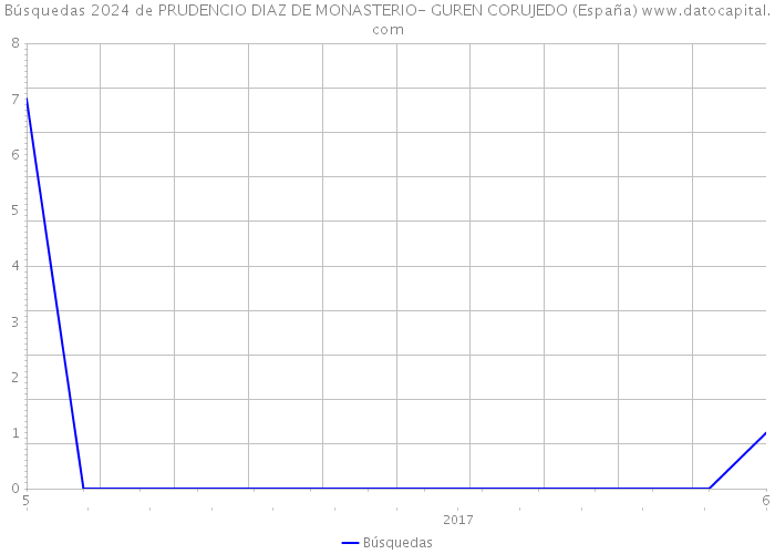 Búsquedas 2024 de PRUDENCIO DIAZ DE MONASTERIO- GUREN CORUJEDO (España) 