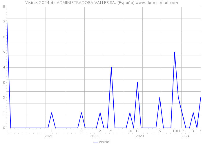 Visitas 2024 de ADMINISTRADORA VALLES SA. (España) 