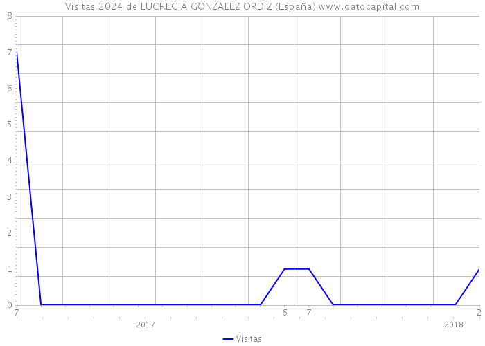 Visitas 2024 de LUCRECIA GONZALEZ ORDIZ (España) 