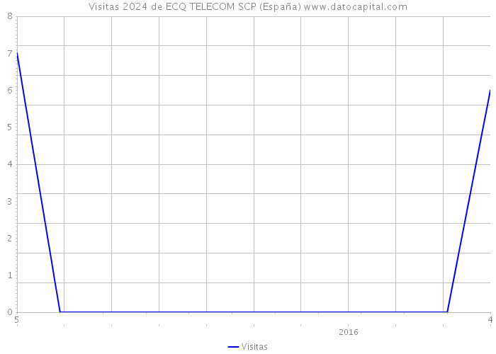 Visitas 2024 de ECQ TELECOM SCP (España) 