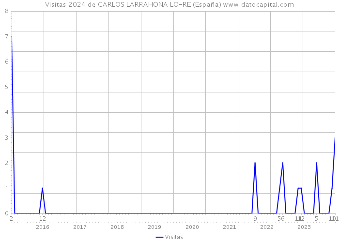 Visitas 2024 de CARLOS LARRAHONA LO-RE (España) 