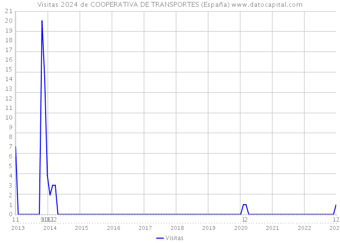 Visitas 2024 de COOPERATIVA DE TRANSPORTES (España) 