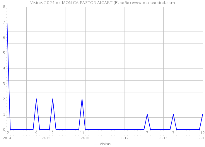 Visitas 2024 de MONICA PASTOR AICART (España) 