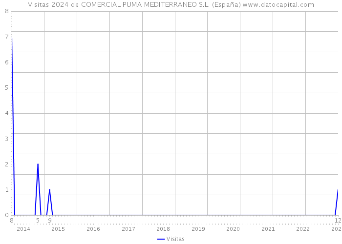 Visitas 2024 de COMERCIAL PUMA MEDITERRANEO S.L. (España) 