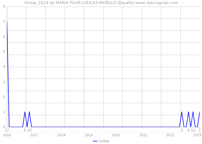Visitas 2024 de MARIA PILAR LONGAS MURILLO (España) 