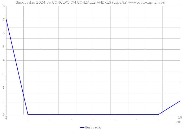 Búsquedas 2024 de CONCEPCION GONZALEZ ANDRES (España) 