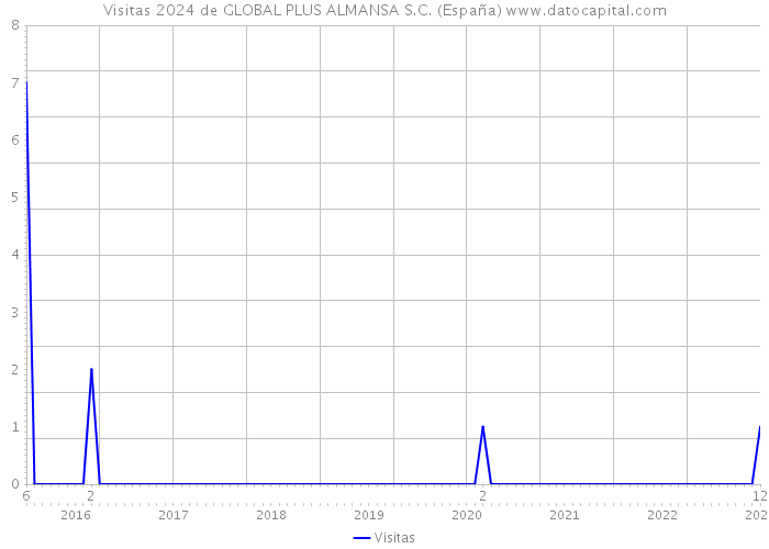 Visitas 2024 de GLOBAL PLUS ALMANSA S.C. (España) 