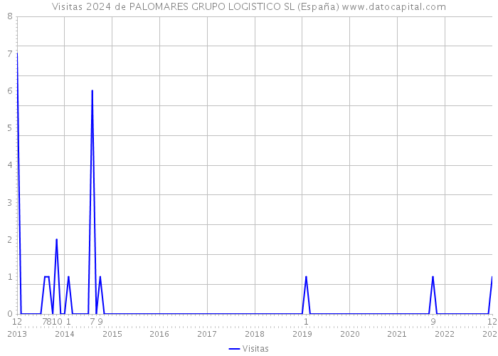 Visitas 2024 de PALOMARES GRUPO LOGISTICO SL (España) 