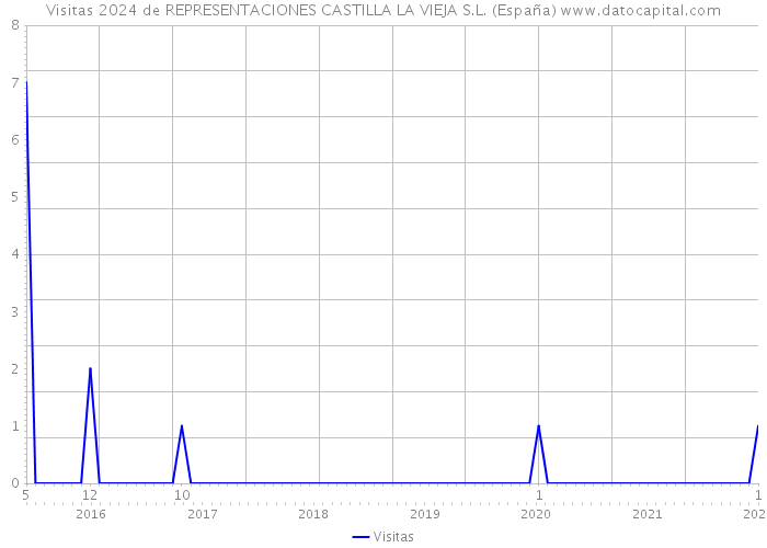 Visitas 2024 de REPRESENTACIONES CASTILLA LA VIEJA S.L. (España) 