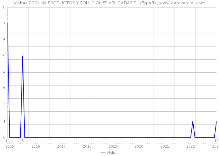 Visitas 2024 de PRODUCTOS Y SOLUCIONES APLICADAS SL (España) 