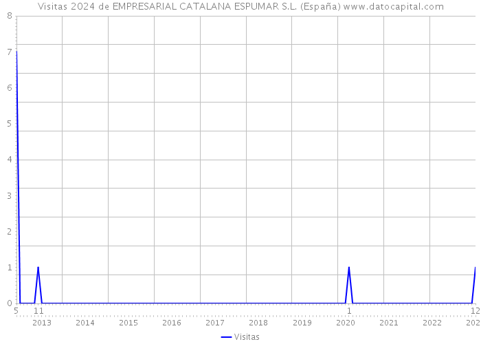 Visitas 2024 de EMPRESARIAL CATALANA ESPUMAR S.L. (España) 