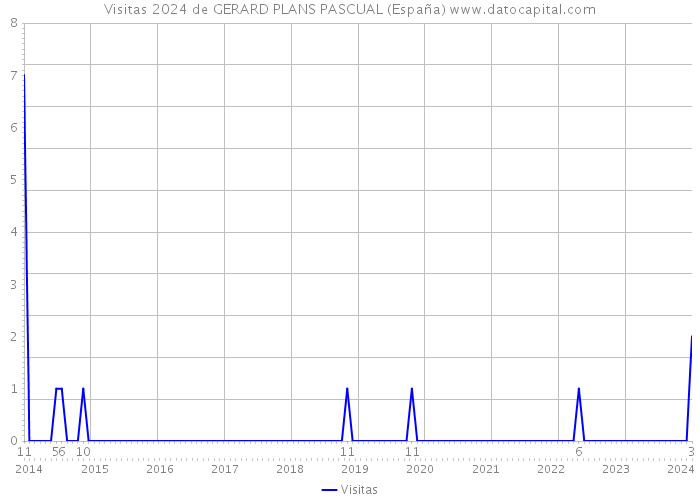 Visitas 2024 de GERARD PLANS PASCUAL (España) 