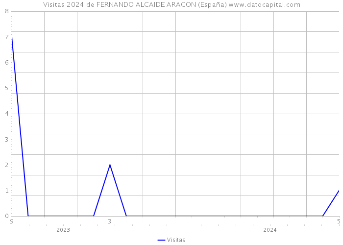 Visitas 2024 de FERNANDO ALCAIDE ARAGON (España) 