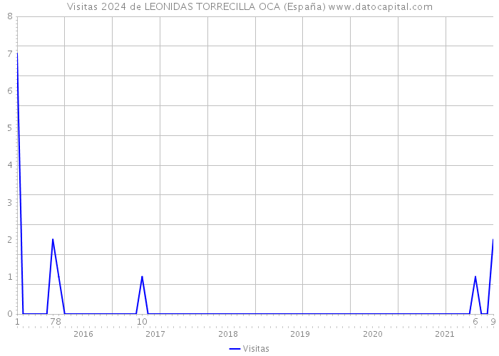 Visitas 2024 de LEONIDAS TORRECILLA OCA (España) 