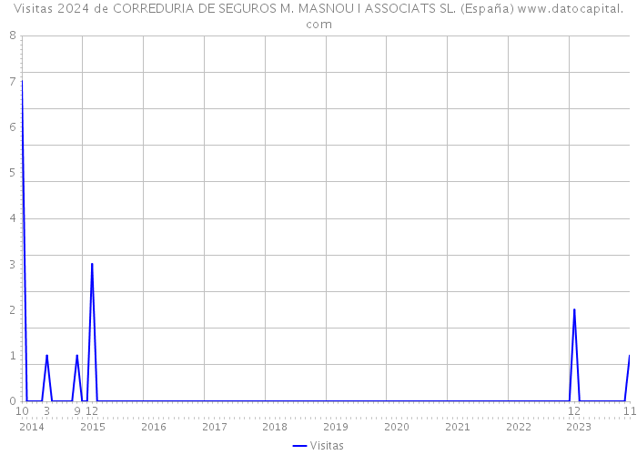 Visitas 2024 de CORREDURIA DE SEGUROS M. MASNOU I ASSOCIATS SL. (España) 