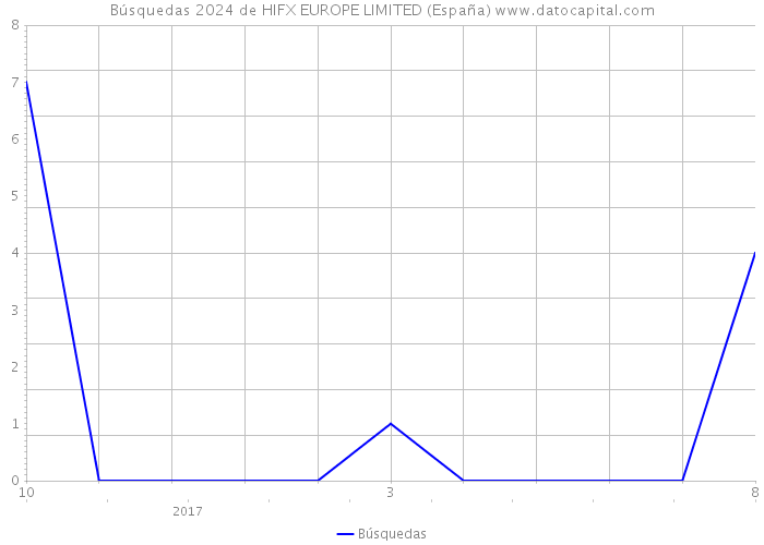 Búsquedas 2024 de HIFX EUROPE LIMITED (España) 