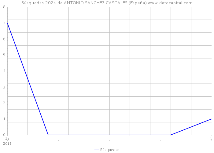 Búsquedas 2024 de ANTONIO SANCHEZ CASCALES (España) 