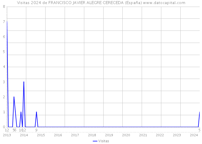 Visitas 2024 de FRANCISCO JAVIER ALEGRE CERECEDA (España) 