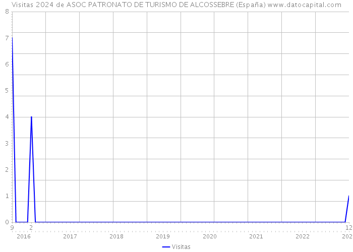 Visitas 2024 de ASOC PATRONATO DE TURISMO DE ALCOSSEBRE (España) 