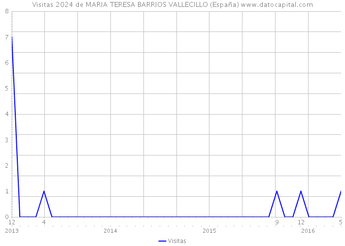 Visitas 2024 de MARIA TERESA BARRIOS VALLECILLO (España) 