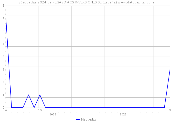 Búsquedas 2024 de PEGASO ACS INVERSIONES SL (España) 