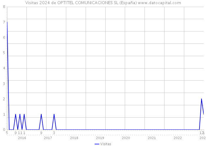 Visitas 2024 de OPTITEL COMUNICACIONES SL (España) 