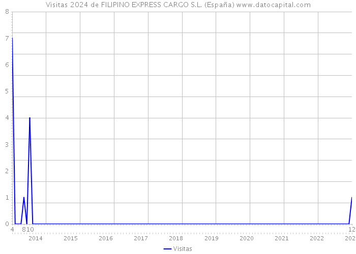 Visitas 2024 de FILIPINO EXPRESS CARGO S.L. (España) 