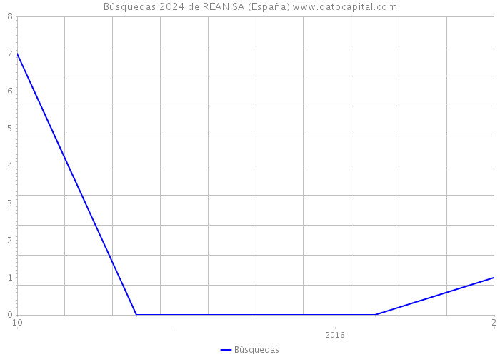 Búsquedas 2024 de REAN SA (España) 