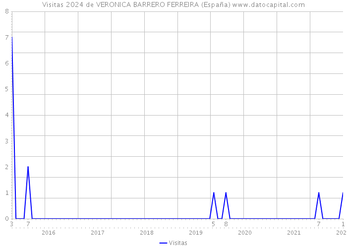 Visitas 2024 de VERONICA BARRERO FERREIRA (España) 