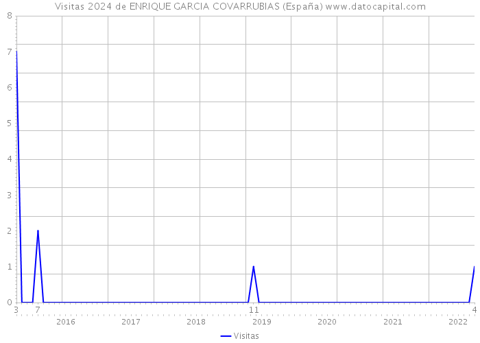 Visitas 2024 de ENRIQUE GARCIA COVARRUBIAS (España) 