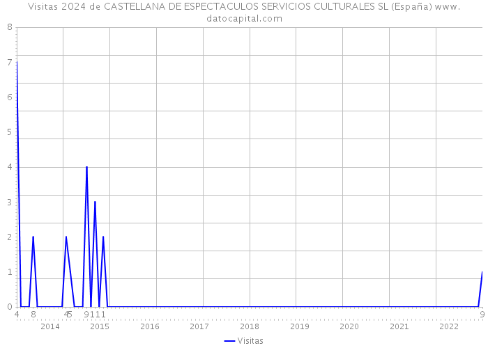 Visitas 2024 de CASTELLANA DE ESPECTACULOS SERVICIOS CULTURALES SL (España) 