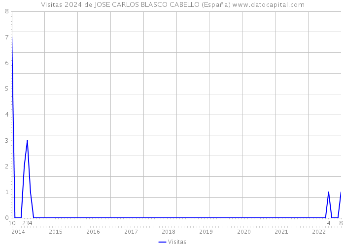 Visitas 2024 de JOSE CARLOS BLASCO CABELLO (España) 