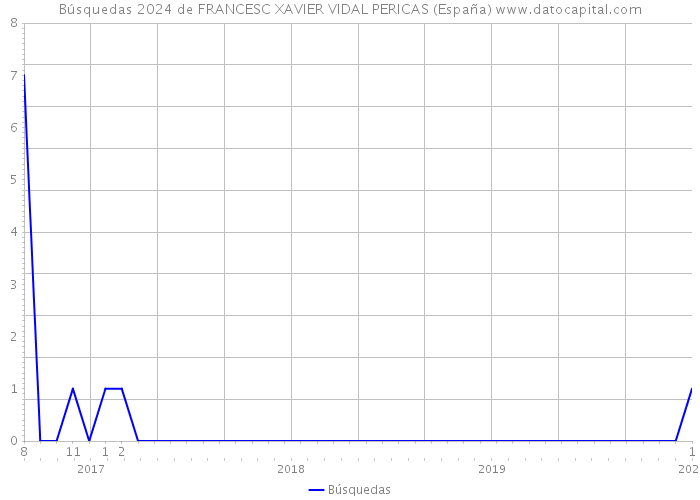 Búsquedas 2024 de FRANCESC XAVIER VIDAL PERICAS (España) 